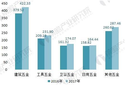2016-2017年我國五金制品子行業(yè)進出口總額情況(單位：億美元)